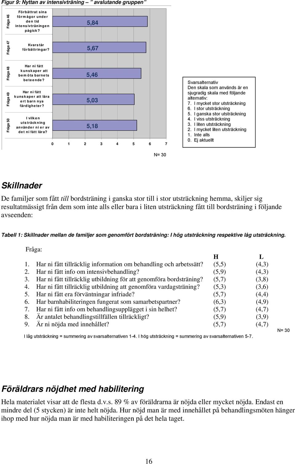 5,84 5,67 5,46 5,03 5,18 0 1 2 3 4 5 6 7 Svarsalternativ Den skala som används är en sjugradig skala med följande alternativ: 7. I mycket stor utsträckning 6. I stor utsträckning 5.