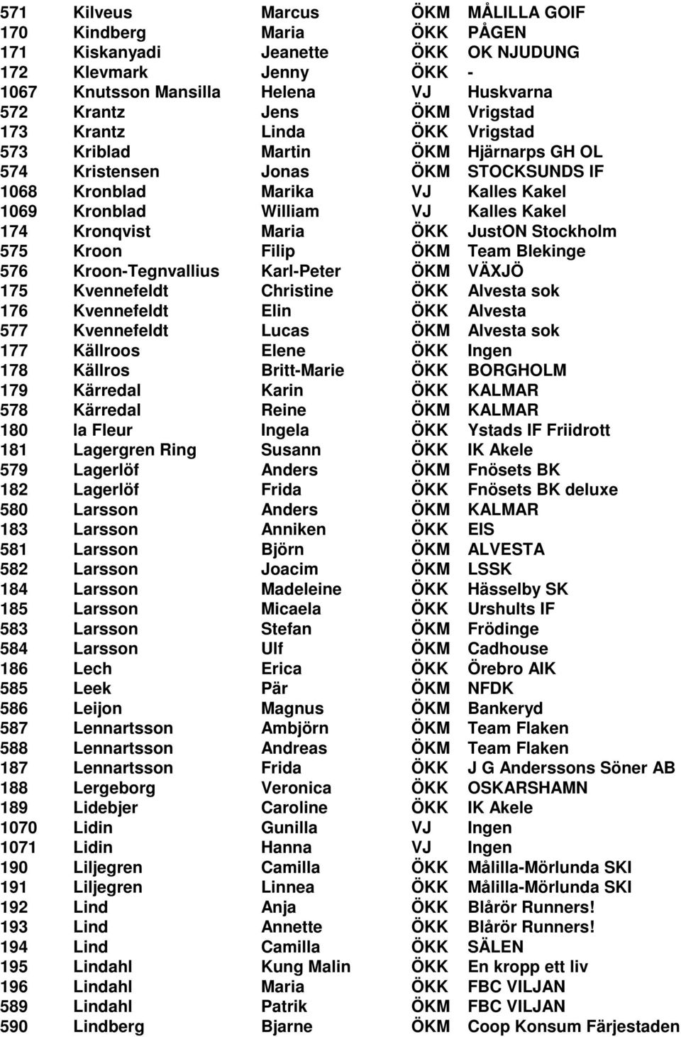 Kronqvist Maria ÖKK JustON Stockholm 575 Kroon Filip ÖKM Team Blekinge 576 Kroon-Tegnvallius Karl-Peter ÖKM VÄXJÖ 175 Kvennefeldt Christine ÖKK Alvesta sok 176 Kvennefeldt Elin ÖKK Alvesta 577