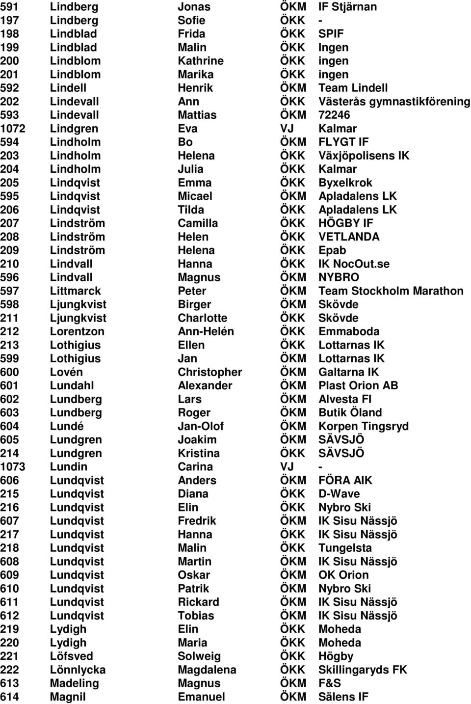 Lindholm Julia ÖKK Kalmar 205 Lindqvist Emma ÖKK Byxelkrok 595 Lindqvist Micael ÖKM Apladalens LK 206 Lindqvist Tilda ÖKK Apladalens LK 207 Lindström Camilla ÖKK HÖGBY IF 208 Lindström Helen ÖKK