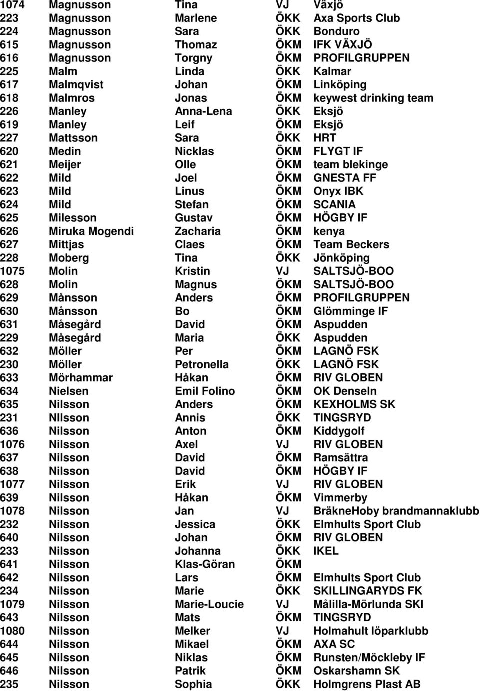 621 Meijer Olle ÖKM team blekinge 622 Mild Joel ÖKM GNESTA FF 623 Mild Linus ÖKM Onyx IBK 624 Mild Stefan ÖKM SCANIA 625 Milesson Gustav ÖKM HÖGBY IF 626 Miruka Mogendi Zacharia ÖKM kenya 627 Mittjas