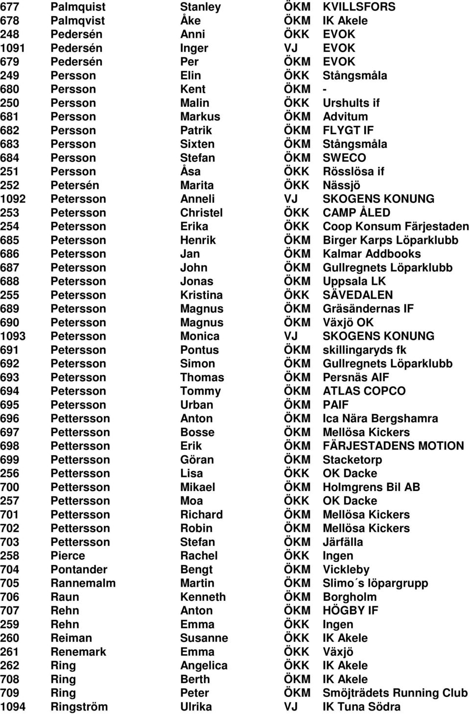 252 Petersén Marita ÖKK Nässjö 1092 Petersson Anneli VJ SKOGENS KONUNG 253 Petersson Christel ÖKK CAMP ÅLED 254 Petersson Erika ÖKK Coop Konsum Färjestaden 685 Petersson Henrik ÖKM Birger Karps