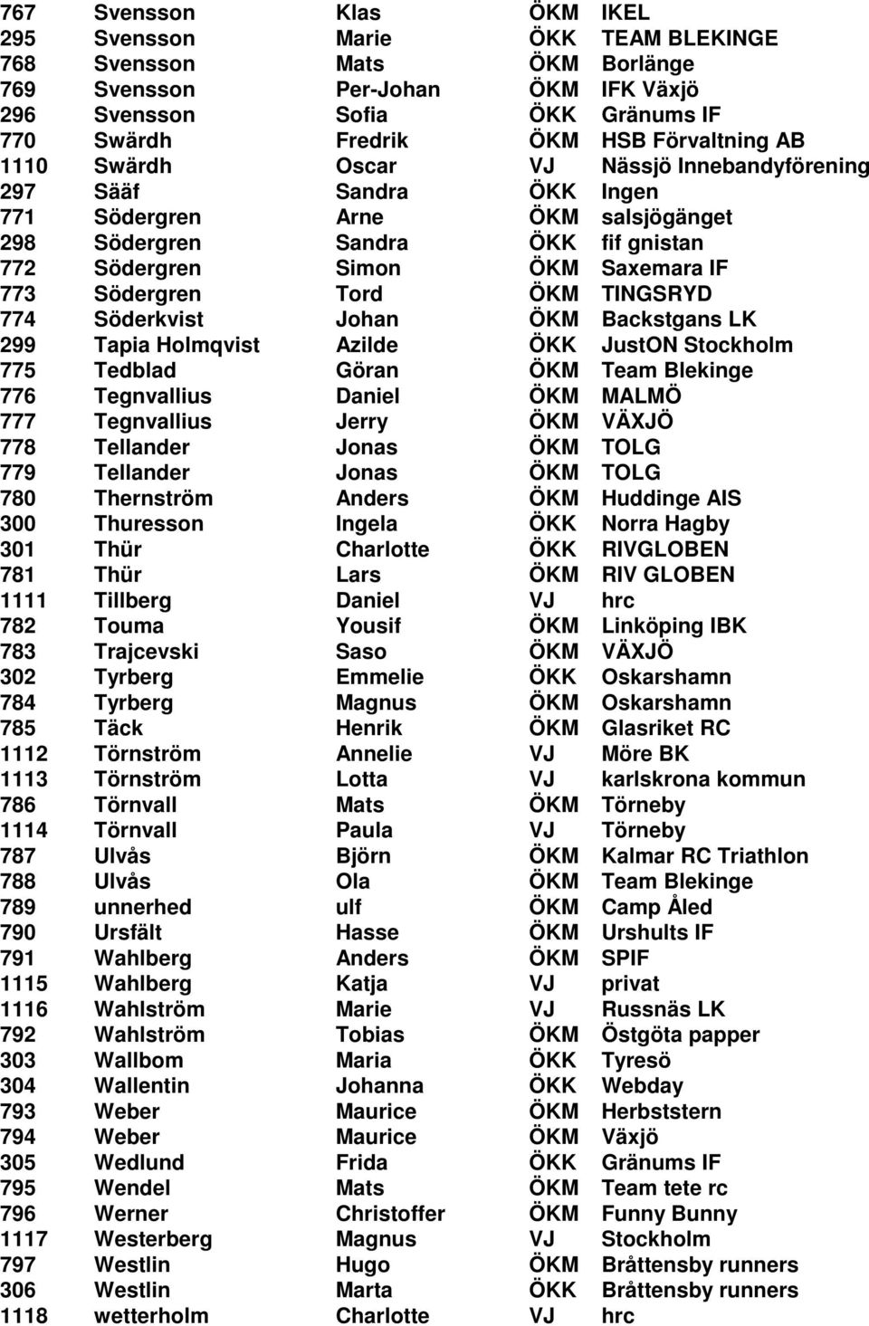 Södergren Tord ÖKM TINGSRYD 774 Söderkvist Johan ÖKM Backstgans LK 299 Tapia Holmqvist Azilde ÖKK JustON Stockholm 775 Tedblad Göran ÖKM Team Blekinge 776 Tegnvallius Daniel ÖKM MALMÖ 777 Tegnvallius