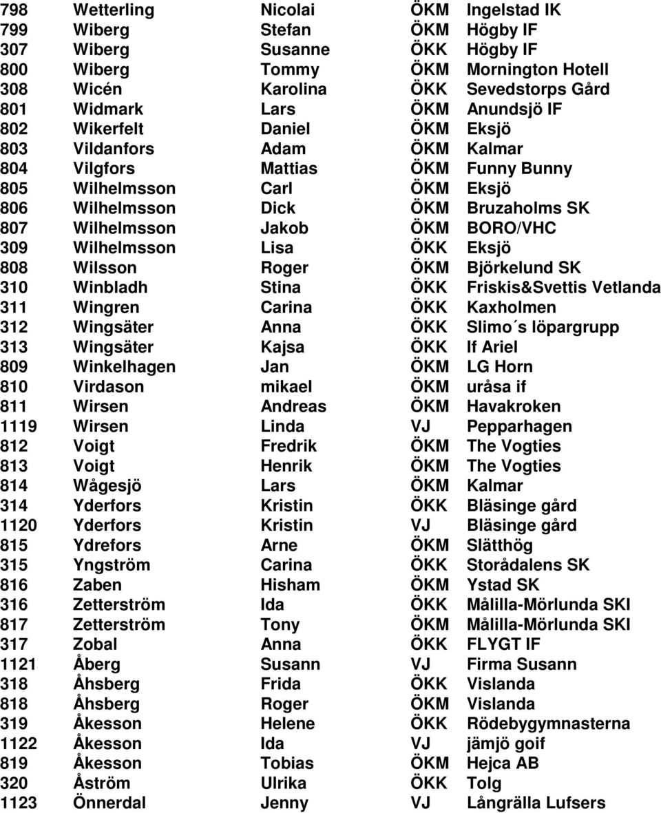 Wilhelmsson Jakob ÖKM BORO/VHC 309 Wilhelmsson Lisa ÖKK Eksjö 808 Wilsson Roger ÖKM Björkelund SK 310 Winbladh Stina ÖKK Friskis&Svettis Vetlanda 311 Wingren Carina ÖKK Kaxholmen 312 Wingsäter Anna