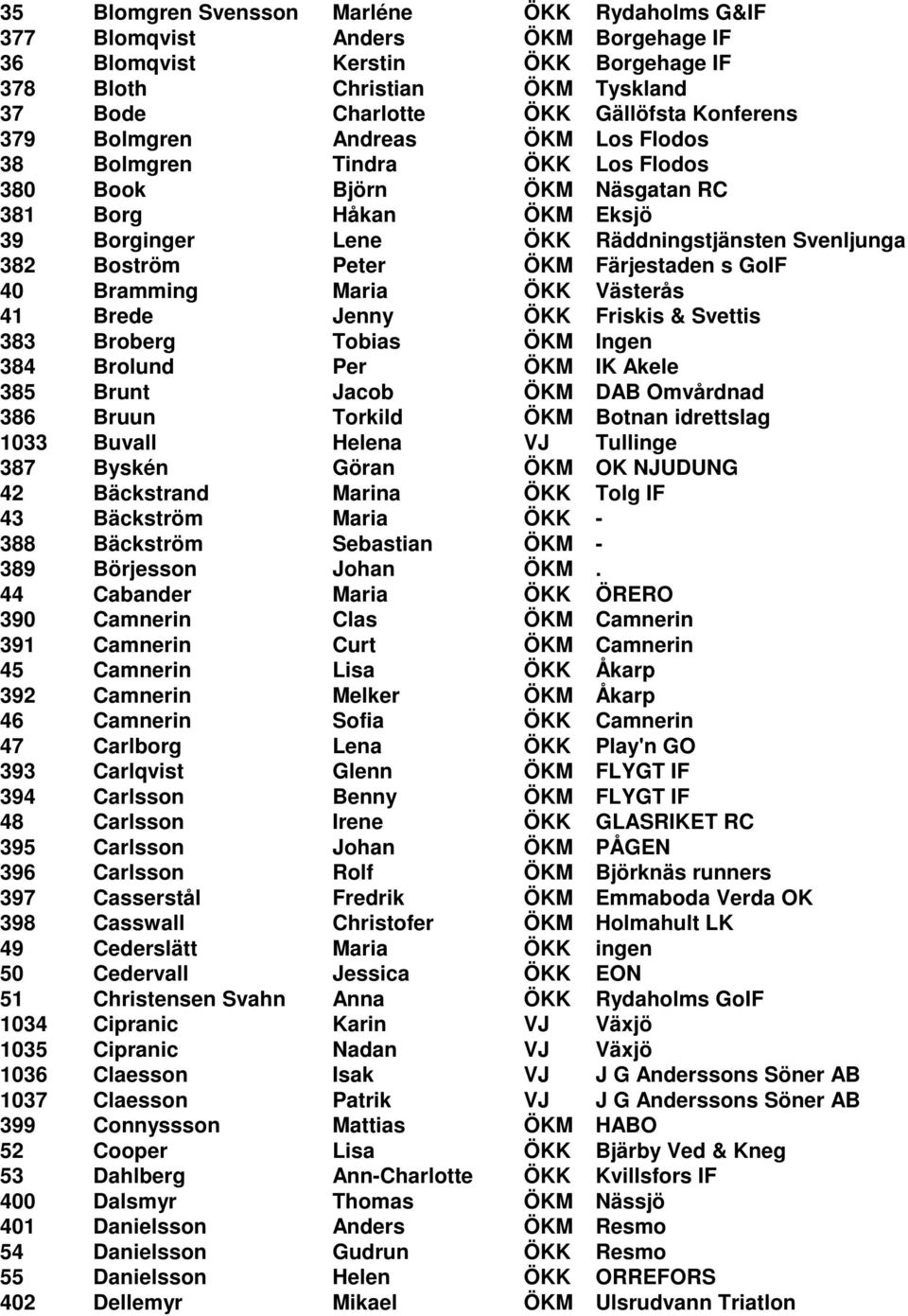 Färjestaden s GoIF 40 Bramming Maria ÖKK Västerås 41 Brede Jenny ÖKK Friskis & Svettis 383 Broberg Tobias ÖKM Ingen 384 Brolund Per ÖKM IK Akele 385 Brunt Jacob ÖKM DAB Omvårdnad 386 Bruun Torkild