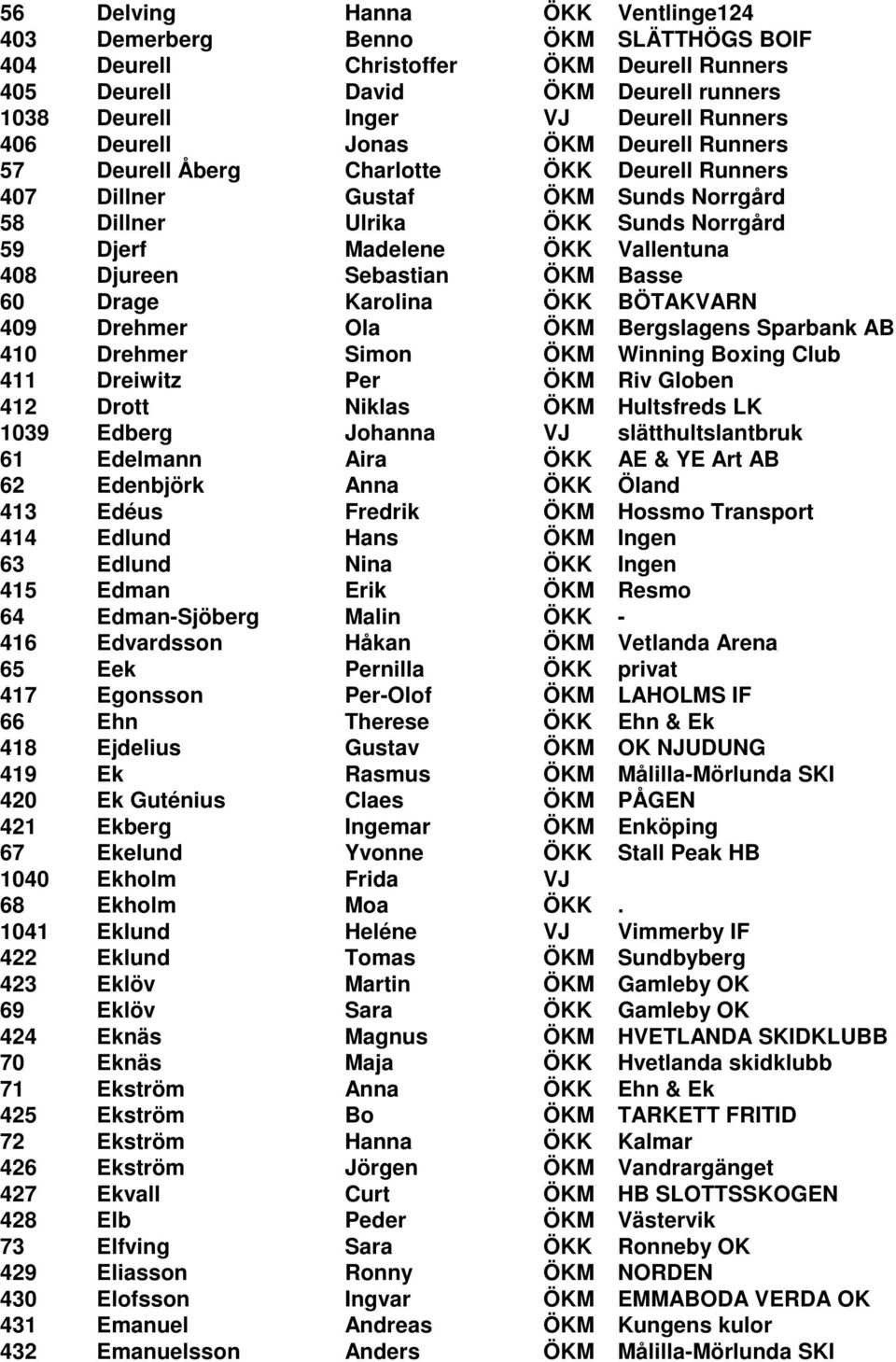 Djureen Sebastian ÖKM Basse 60 Drage Karolina ÖKK BÖTAKVARN 409 Drehmer Ola ÖKM Bergslagens Sparbank AB 410 Drehmer Simon ÖKM Winning Boxing Club 411 Dreiwitz Per ÖKM Riv Globen 412 Drott Niklas ÖKM