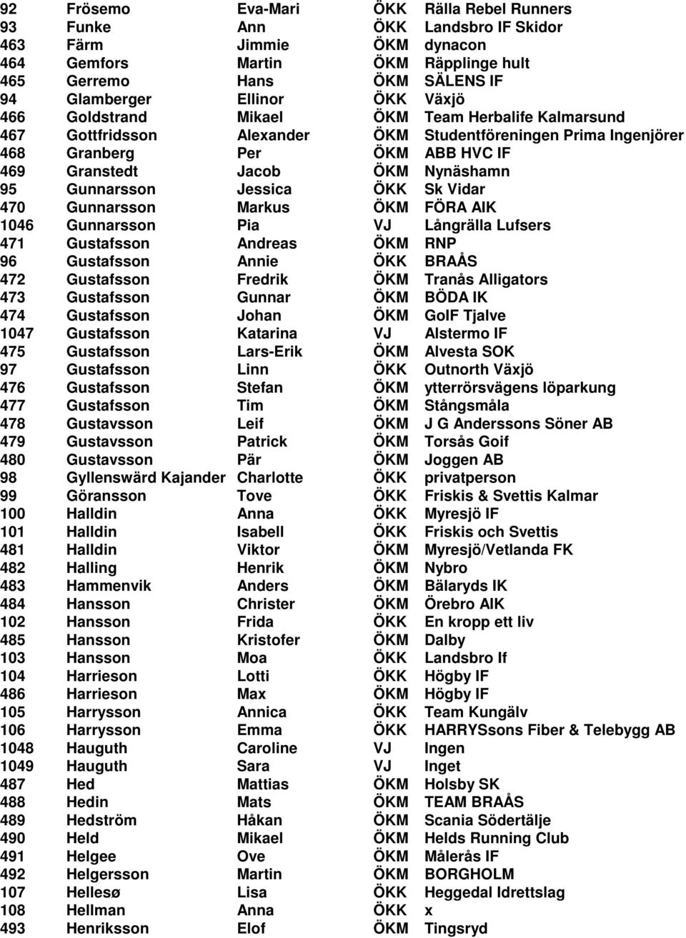 Gunnarsson Jessica ÖKK Sk Vidar 470 Gunnarsson Markus ÖKM FÖRA AIK 1046 Gunnarsson Pia VJ Långrälla Lufsers 471 Gustafsson Andreas ÖKM RNP 96 Gustafsson Annie ÖKK BRAÅS 472 Gustafsson Fredrik ÖKM