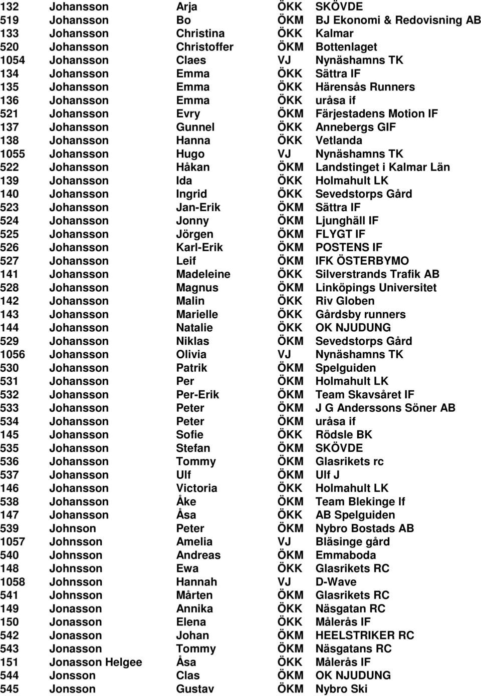 Hanna ÖKK Vetlanda 1055 Johansson Hugo VJ Nynäshamns TK 522 Johansson Håkan ÖKM Landstinget i Kalmar Län 139 Johansson Ida ÖKK Holmahult LK 140 Johansson Ingrid ÖKK Sevedstorps Gård 523 Johansson