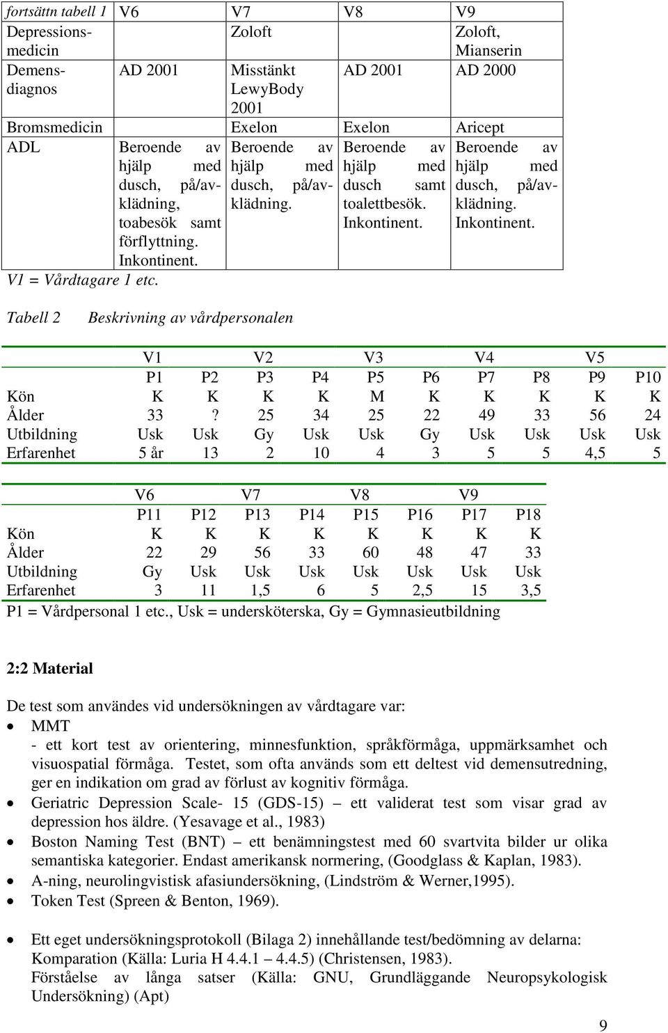 Inkontinent. Tabell Beskrivning av vårdpersonalen V V V V V P P P P P P P P P9 P Kön K K K K M K K K K K Ålder?