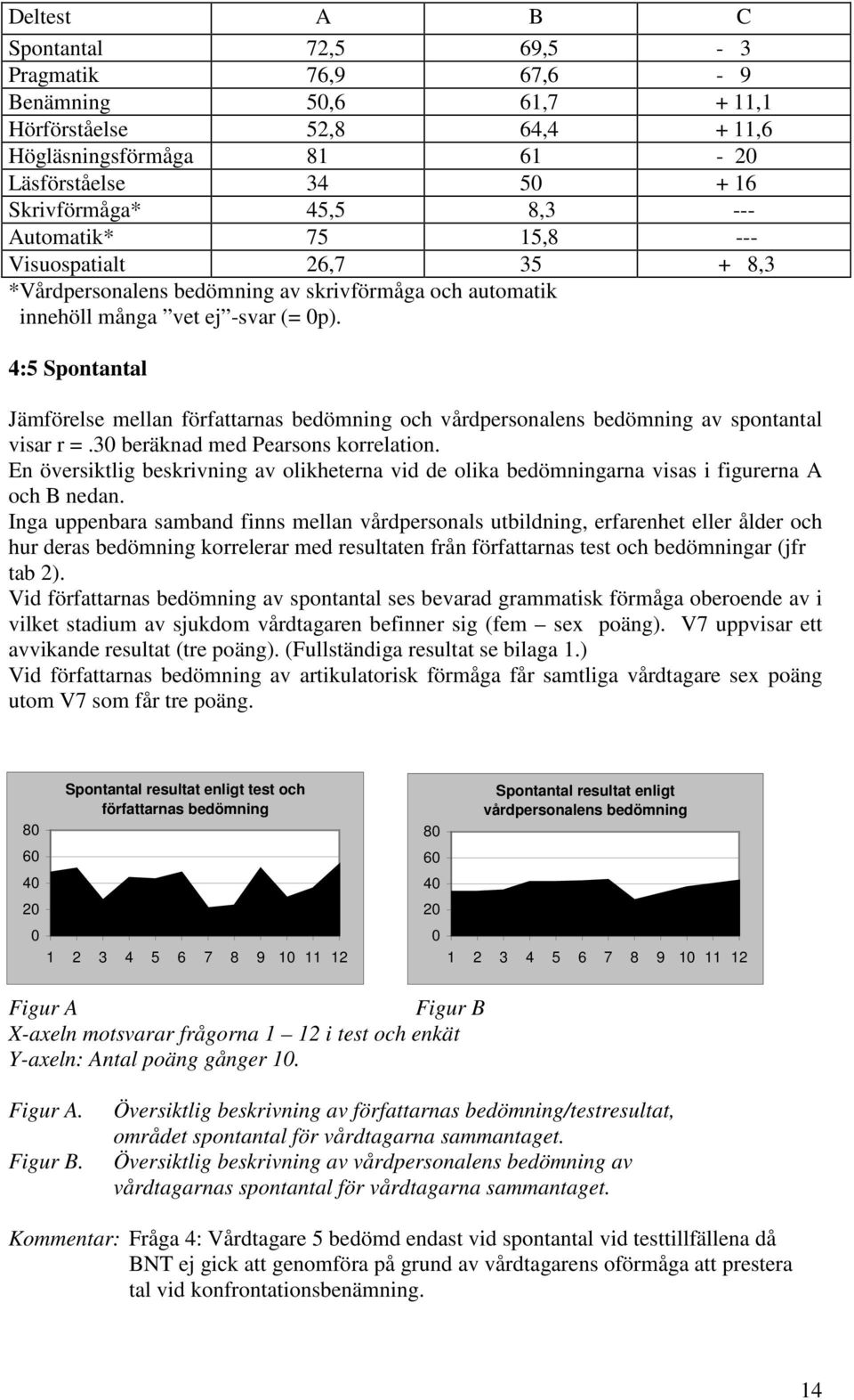 beräknad med Pearsons korrelation. En översiktlig beskrivning av olikheterna vid de olika bedömningarna visas i figurerna A och B nedan.