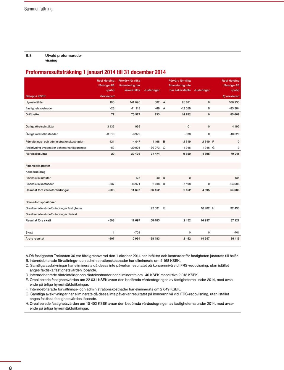 vilka finansiering inte har säkerställts Justeringar Real Holding i Sverige AB (publ) Belopp i KSEK Reviderad Ej reviderad Hyresintäkter 100 141 690 302 A 26 841 0 168 933 Fastighetskostnader -23-71