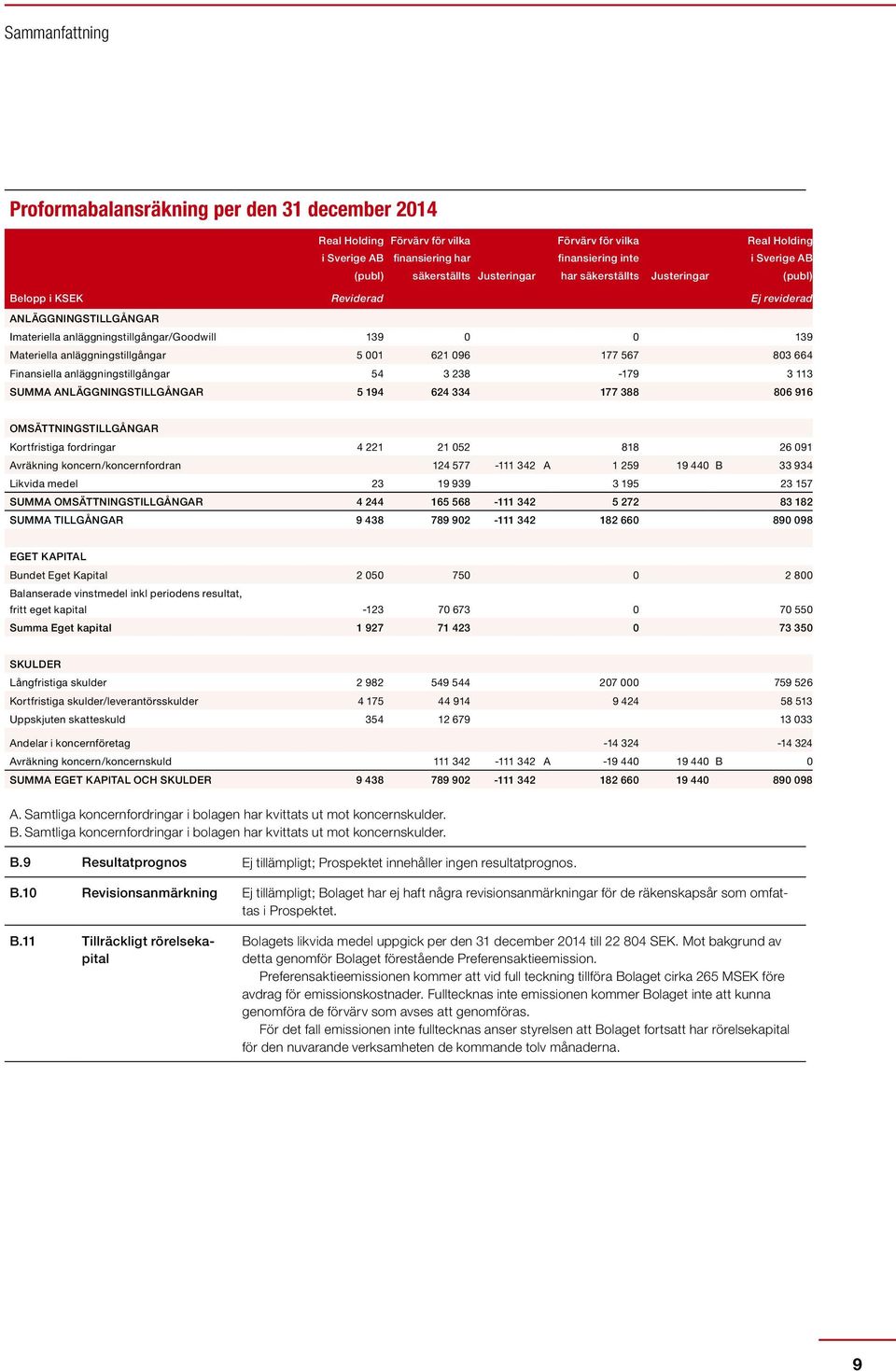 anläggningstillgångar 5 001 621 096 177 567 803 664 Finansiella anläggningstillgångar 54 3 238-179 3 113 SUMMA ANLÄGGNINGSTILLGÅNGAR 5 194 624 334 177 388 806 916 OMSÄTTNINGSTILLGÅNGAR Kortfristiga