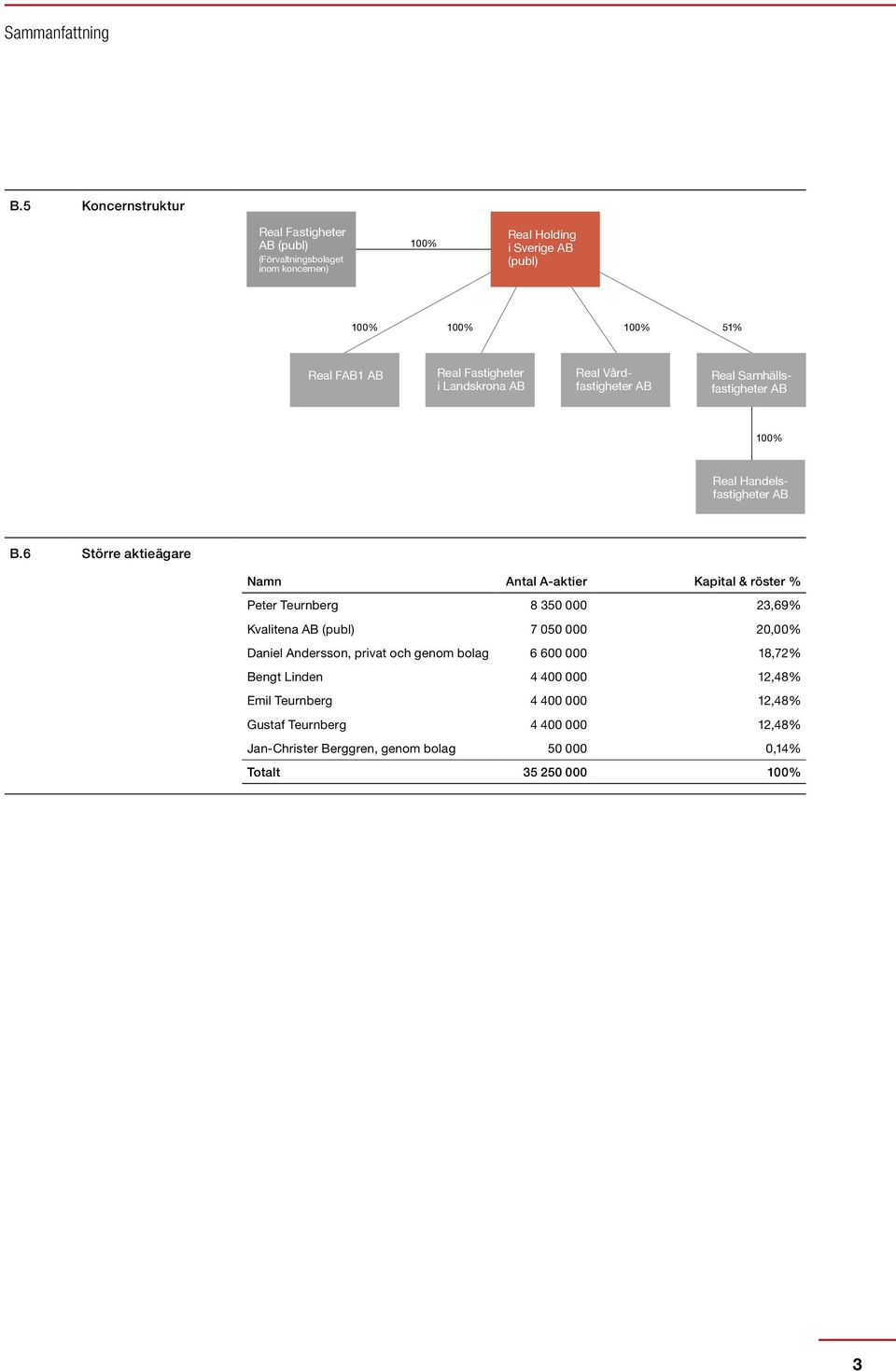 Fastigheter i Landskrona AB Real Vårdfastigheter AB Real Samhällsfastigheter AB 100% Real Handelsfastigheter AB B.