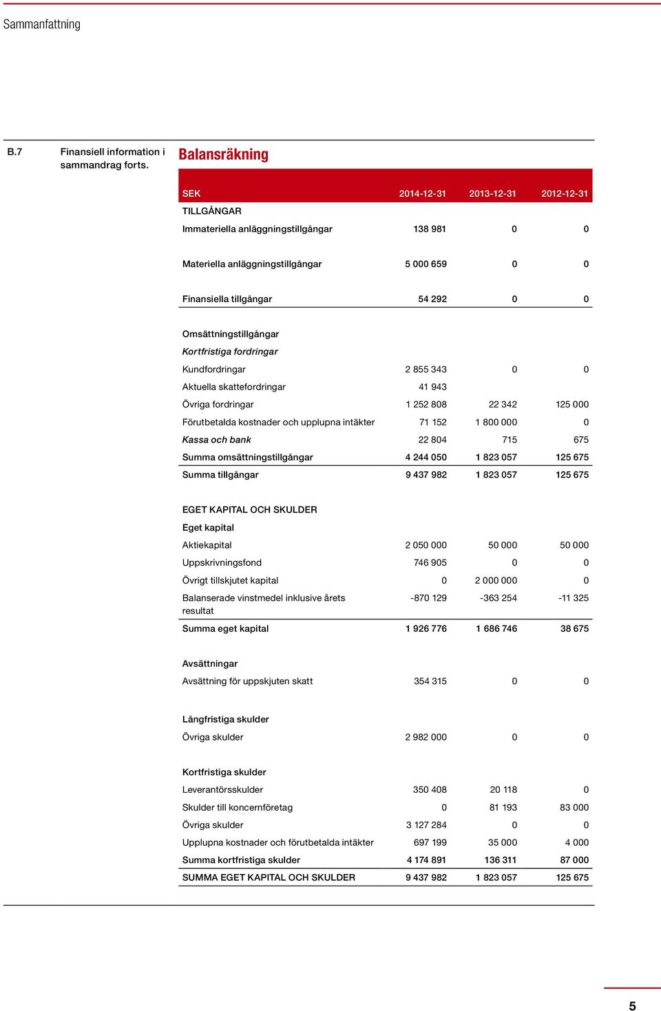 Omsättningstillgångar Kortfristiga fordringar Kundfordringar 2 855 343 0 0 Aktuella skattefordringar 41 943 Övriga fordringar 1 252 808 22 342 125 000 Förutbetalda kostnader och upplupna intäkter 71