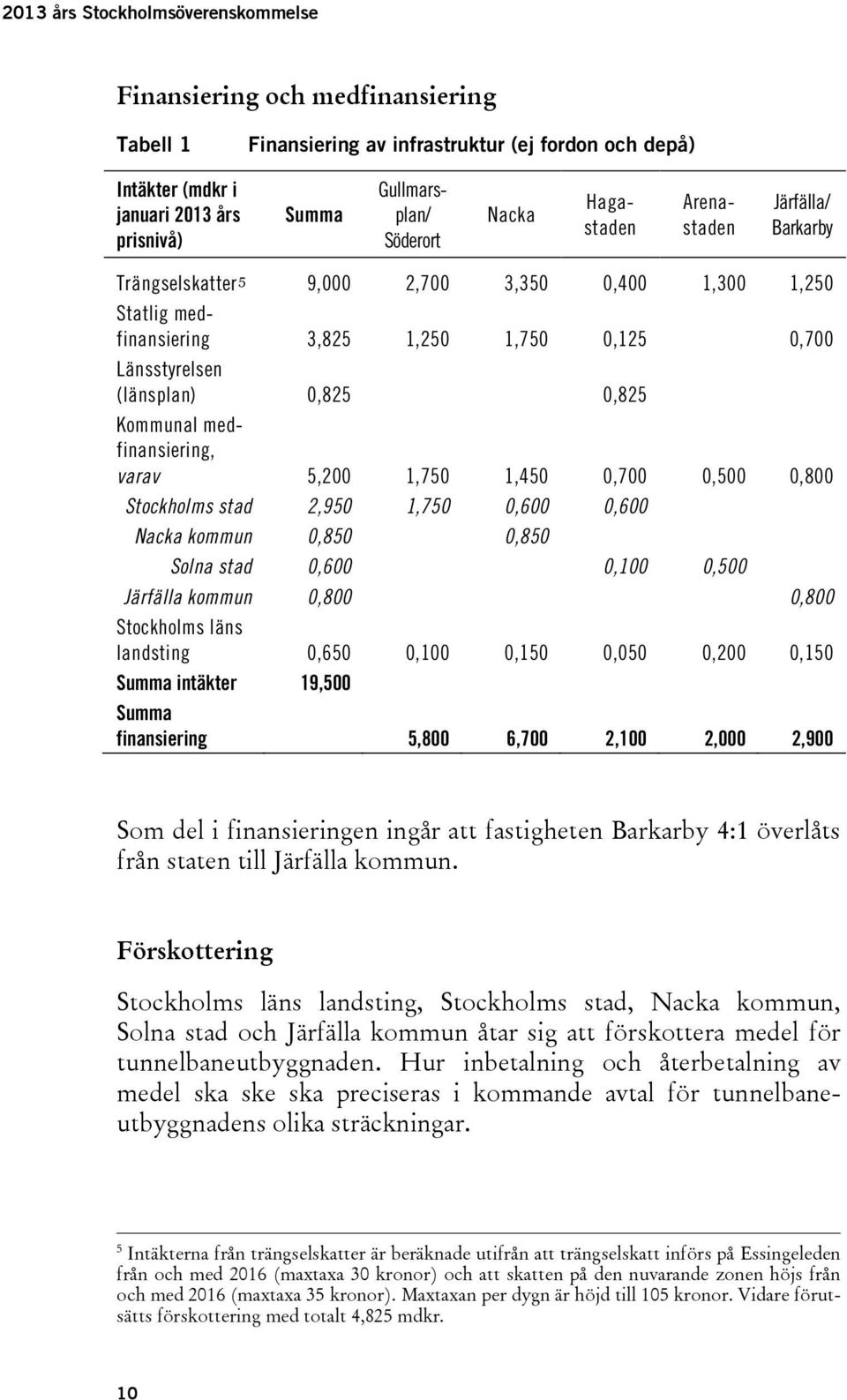 0,825 Kommunal medfinansiering, varav 5,200 1,750 1,450 0,700 0,500 0,800 Stockholms stad 2,950 1,750 0,600 0,600 Nacka kommun 0,850 0,850 Solna stad 0,600 0,100 0,500 Järfälla kommun 0,800 0,800