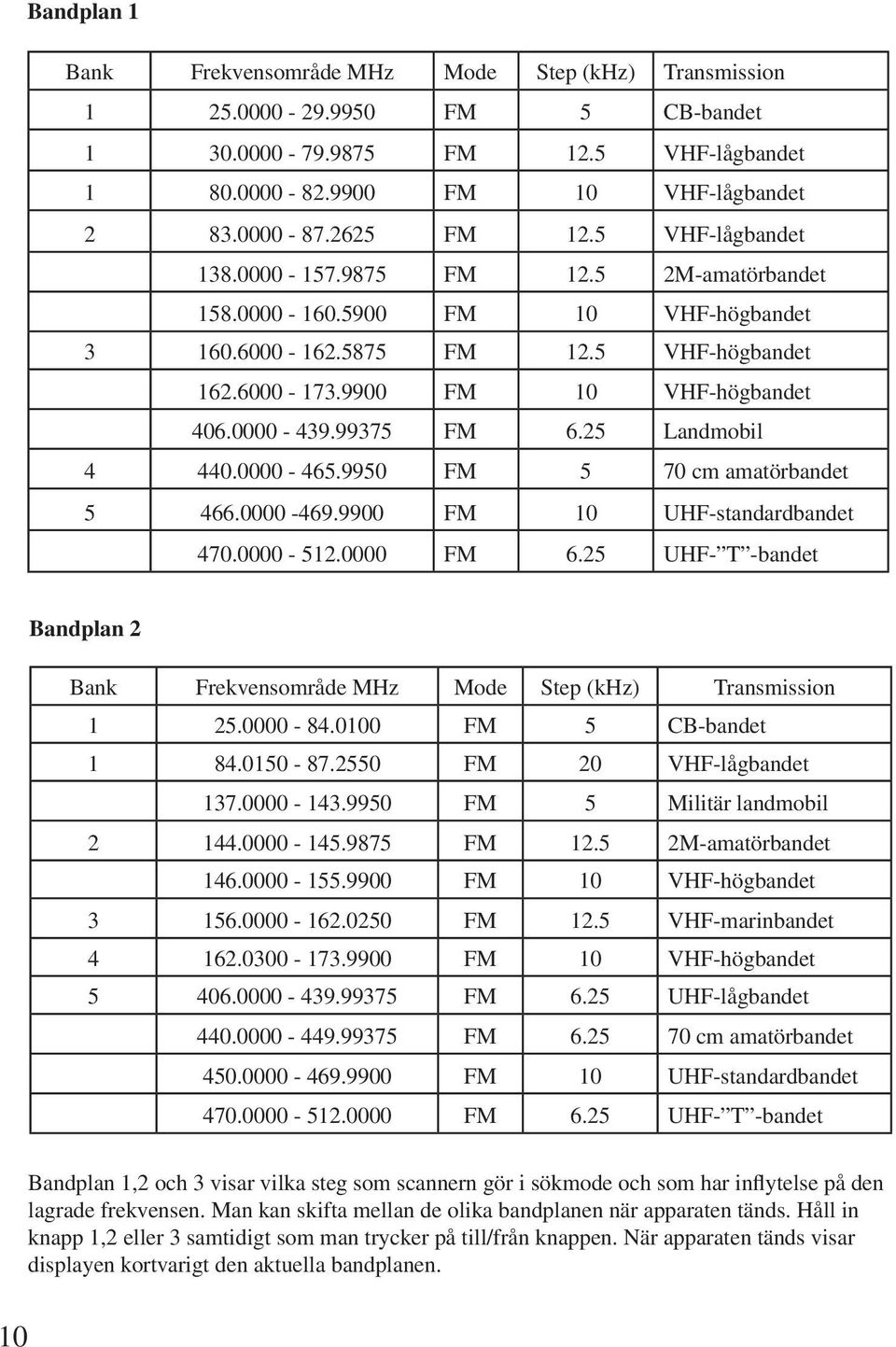 25 Landmobil 4 440.0000-465.9950 FM 5 70 cm amatörbandet 5 466.0000-469.9900 FM 10 UHF-standardbandet 470.0000-512.0000 FM 6.