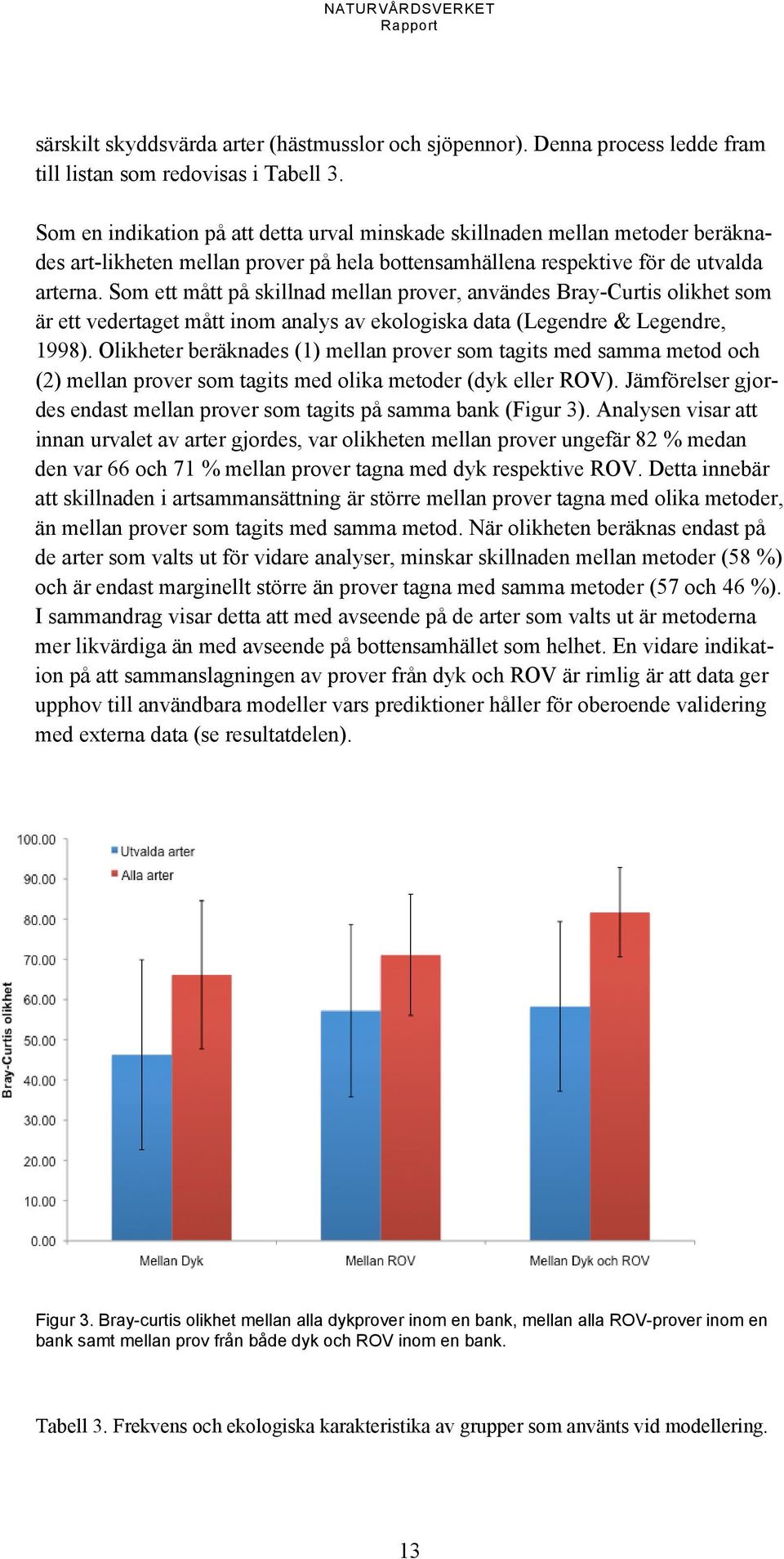 Som ett mått på skillnad mellan prover, användes Bray-Curtis olikhet som är ett vedertaget mått inom analys av ekologiska data (Legendre & Legendre, 1998).