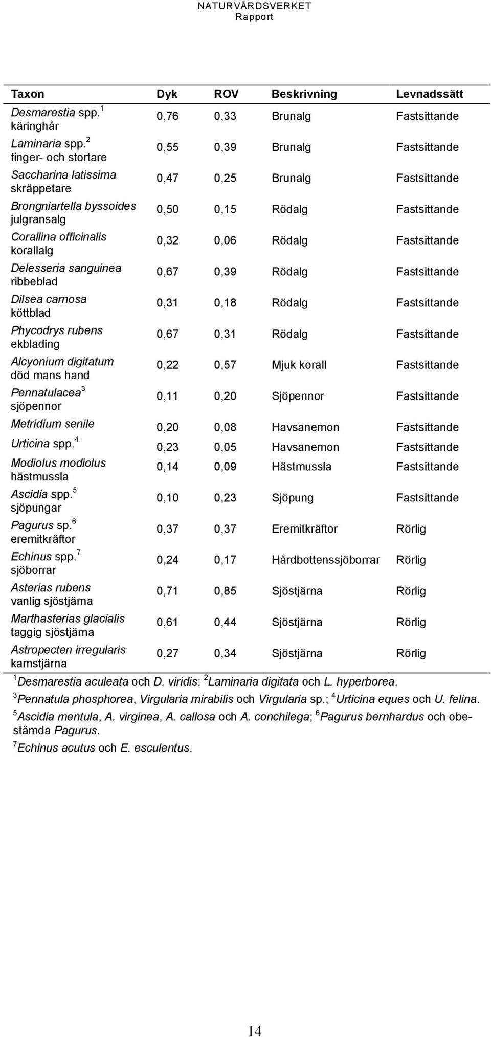 officinalis korallalg 0,32 0,06 Rödalg Fastsittande Delesseria sanguinea ribbeblad 0,67 0,39 Rödalg Fastsittande Dilsea carnosa köttblad 0,31 0,18 Rödalg Fastsittande Phycodrys rubens ekblading 0,67