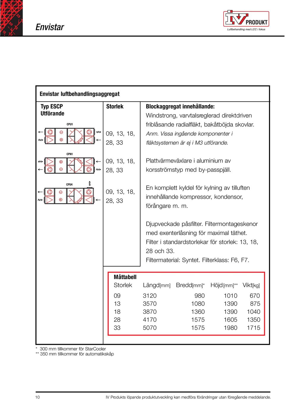 En komplett kyldel för kylning av tilluften innehållande kompressor, kondensor, förångare m. m. Djupveckade påsfilter. Filtermontageskenor med exenterlåsning för maximal täthet.