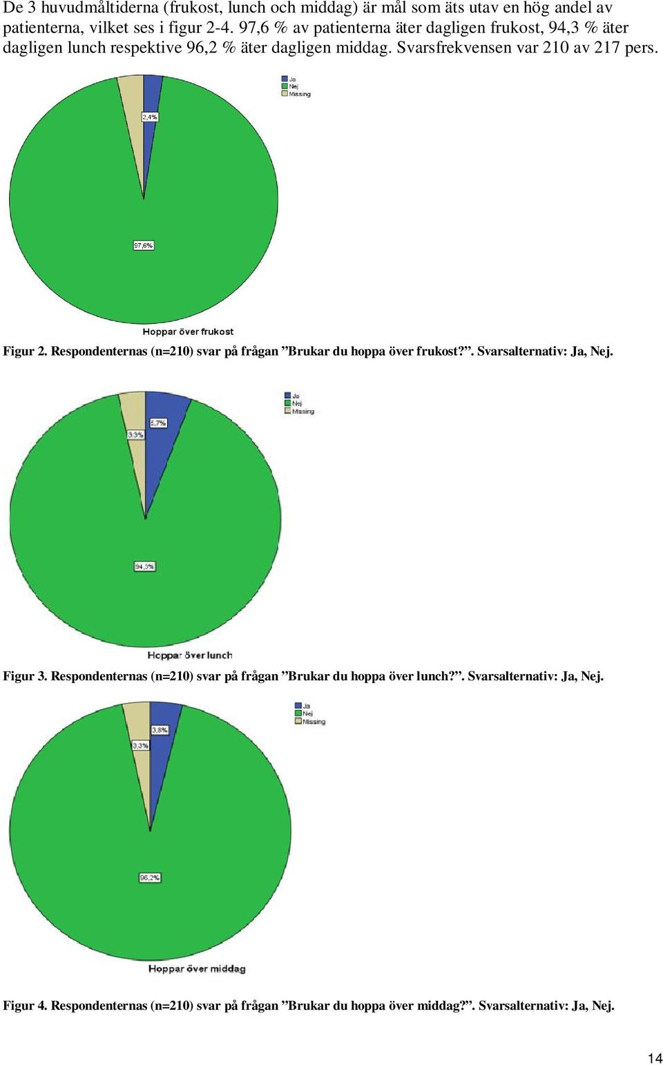 Svarsfrekvensen var 210 av 217 pers. Figur 2. Respondenternas (n=210) svar på frågan Brukar du hoppa över frukost?. Svarsalternativ: Ja, Nej.