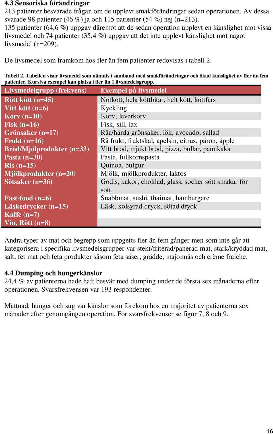 De livsmedel som framkom hos fler än fem patienter redovisas i tabell 2. Tabell 2. Tabellen visar livsmedel som nämnts i samband med smakförändringar och ökad känslighet av fler än fem patienter.