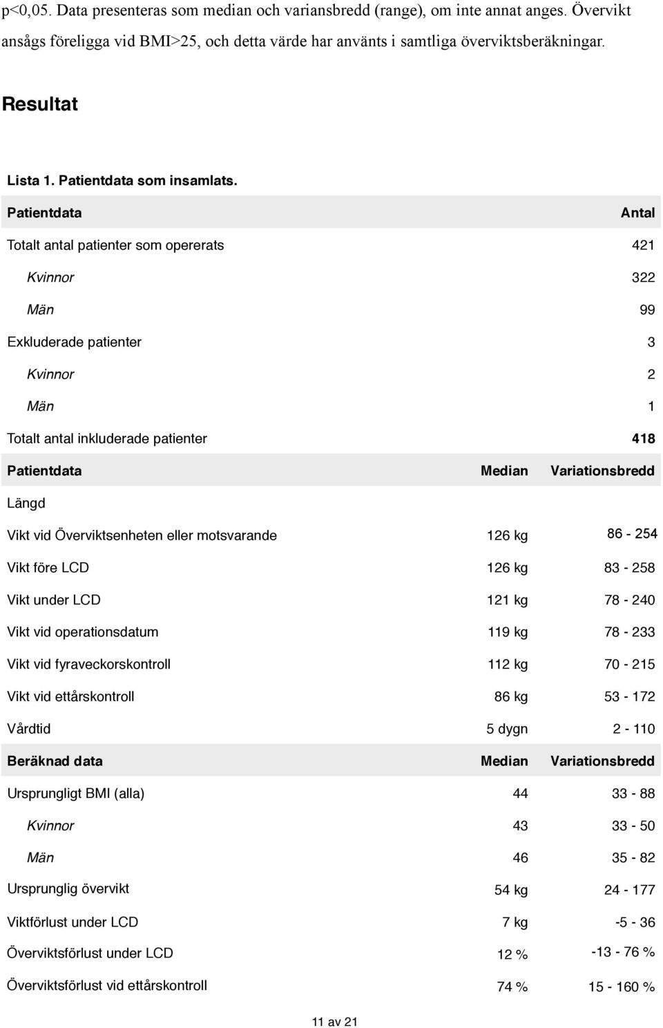 Patientdata Antal Totalt antal patienter som opererats 421 Kvinnor 322 Män 99 Exkluderade patienter 3 Kvinnor 2 Män 1 Totalt antal inkluderade patienter 418 Patientdata Median Variationsbredd Längd