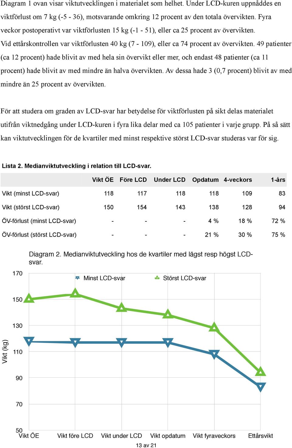 49 patienter (ca 12 procent) hade blivit av med hela sin övervikt eller mer, och endast 48 patienter (ca 11 procent) hade blivit av med mindre än halva övervikten.