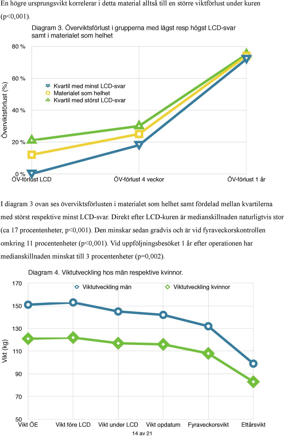 LCD-svar 0 % ÖV-förlust LCD ÖV-förlust 4 veckor ÖV-förlust 1 år I diagram 3 ovan ses överviktsförlusten i materialet som helhet samt fördelad mellan kvartilerna med störst respektive minst LCD-svar.