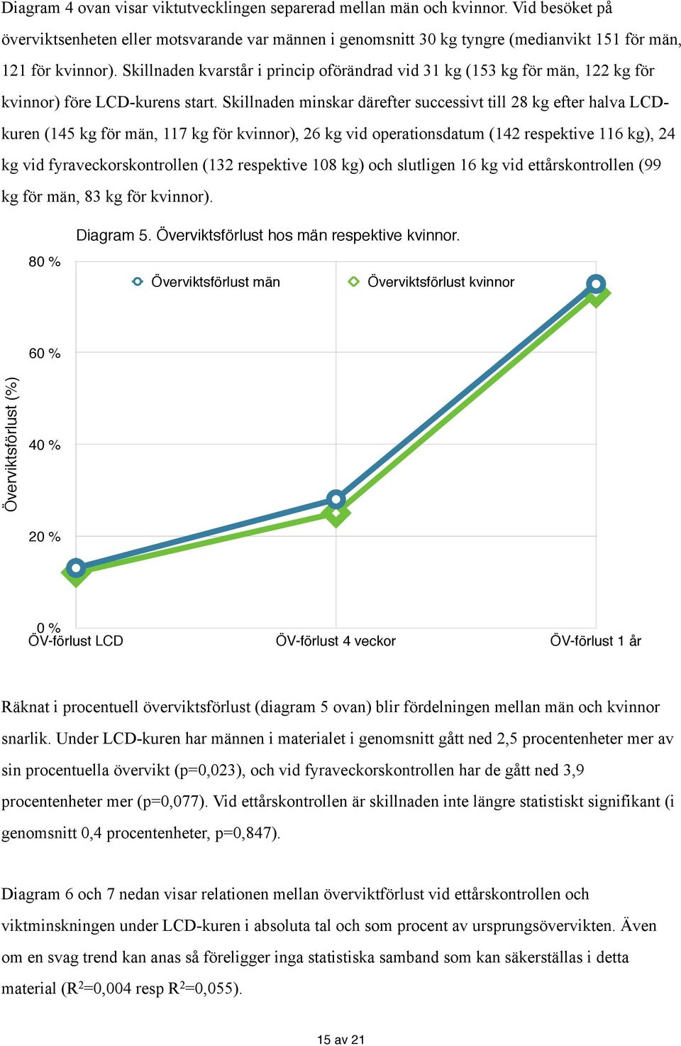 Skillnaden kvarstår i princip oförändrad vid 31 kg (153 kg för män, 122 kg för kvinnor) före LCD-kurens start.