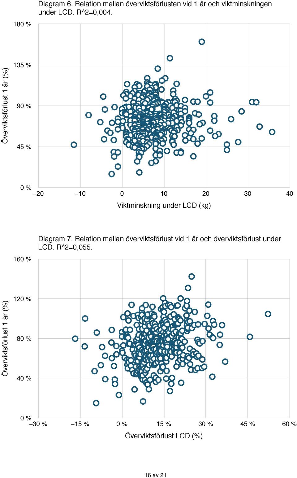 Diagram 7. Relation mellan överviktsförlust vid 1 år och överviktsförlust under LCD. R^2=0,055.