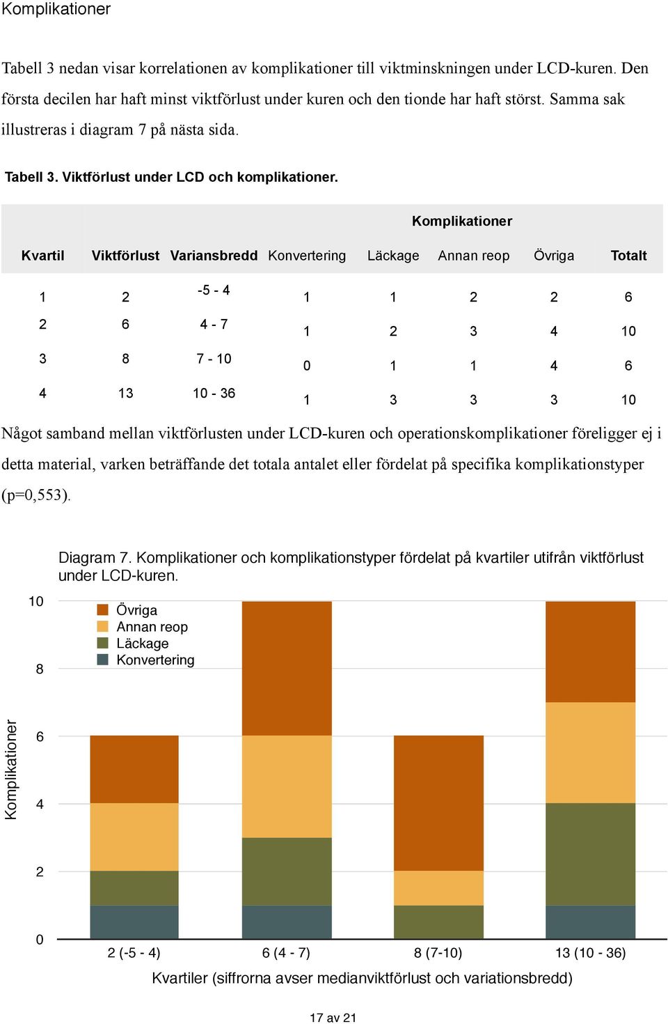 Komplikationer Kvartil Viktförlust Variansbredd Konvertering Läckage Annan reop Övriga Totalt 1 2-5 - 4 1 1 2 2 6 2 6 4-7 3 8 7-10 4 13 10-36 1 2 3 4 10 0 1 1 4 6 1 3 3 3 10 Något samband mellan