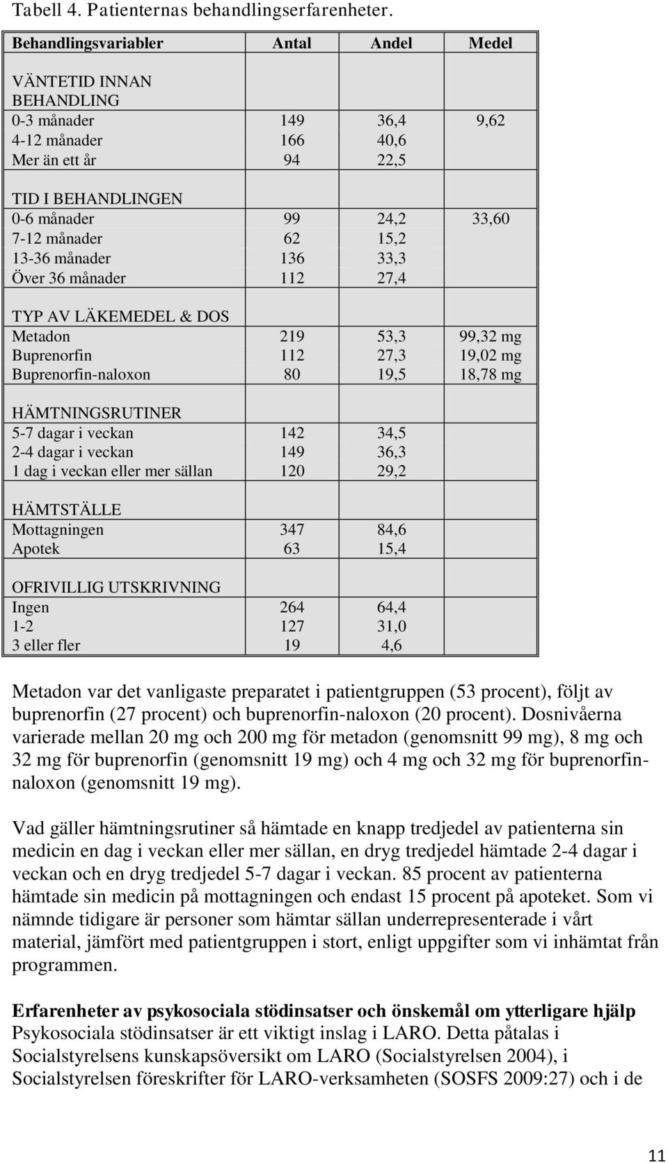 15,2 13-36 månader 136 33,3 Över 36 månader 112 27,4 TYP AV LÄKEMEDEL & DOS Metadon 219 53,3 99,32 mg Buprenorfin 112 27,3 19,02 mg Buprenorfin-naloxon 80 19,5 18,78 mg HÄMTNINGSRUTINER 5-7 dagar i