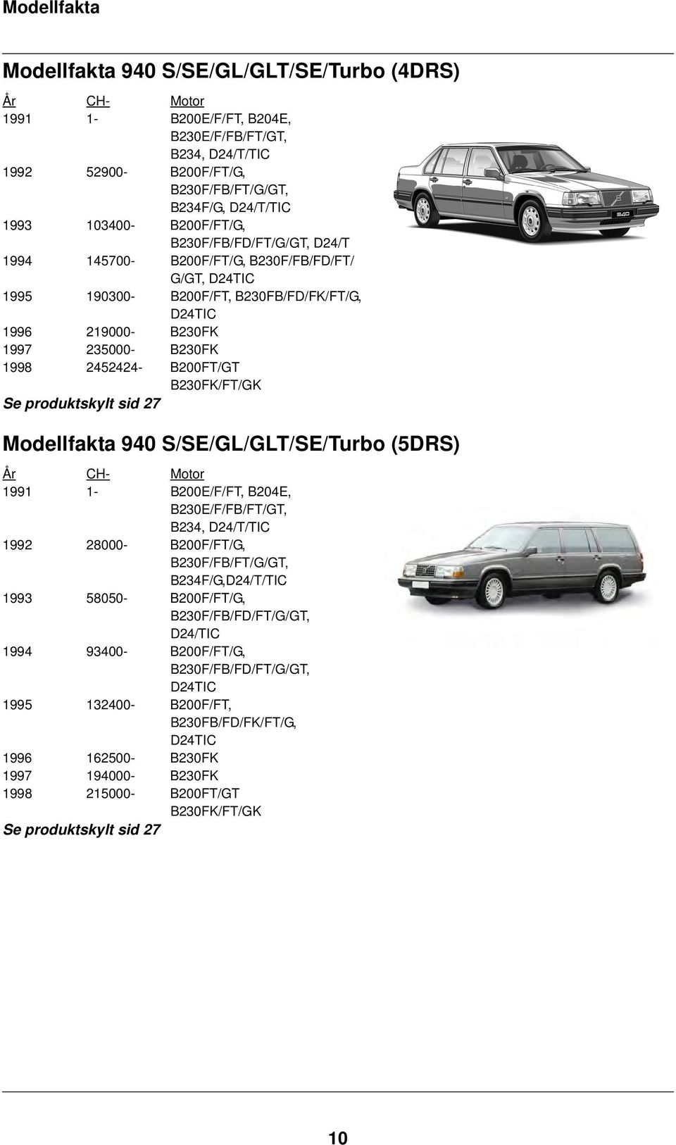 2452424- B200FT/GT B230FK/FT/GK Se produktskylt sid 27 Modellfakta 940 S/SE/GL/GLT/SE/Turbo (5DRS) År CH- Motor 1991 1- B200E/F/FT, B204E, B230E/F/FB/FT/GT, B234, D24/T/TIC 1992 28000- B200F/FT/G,