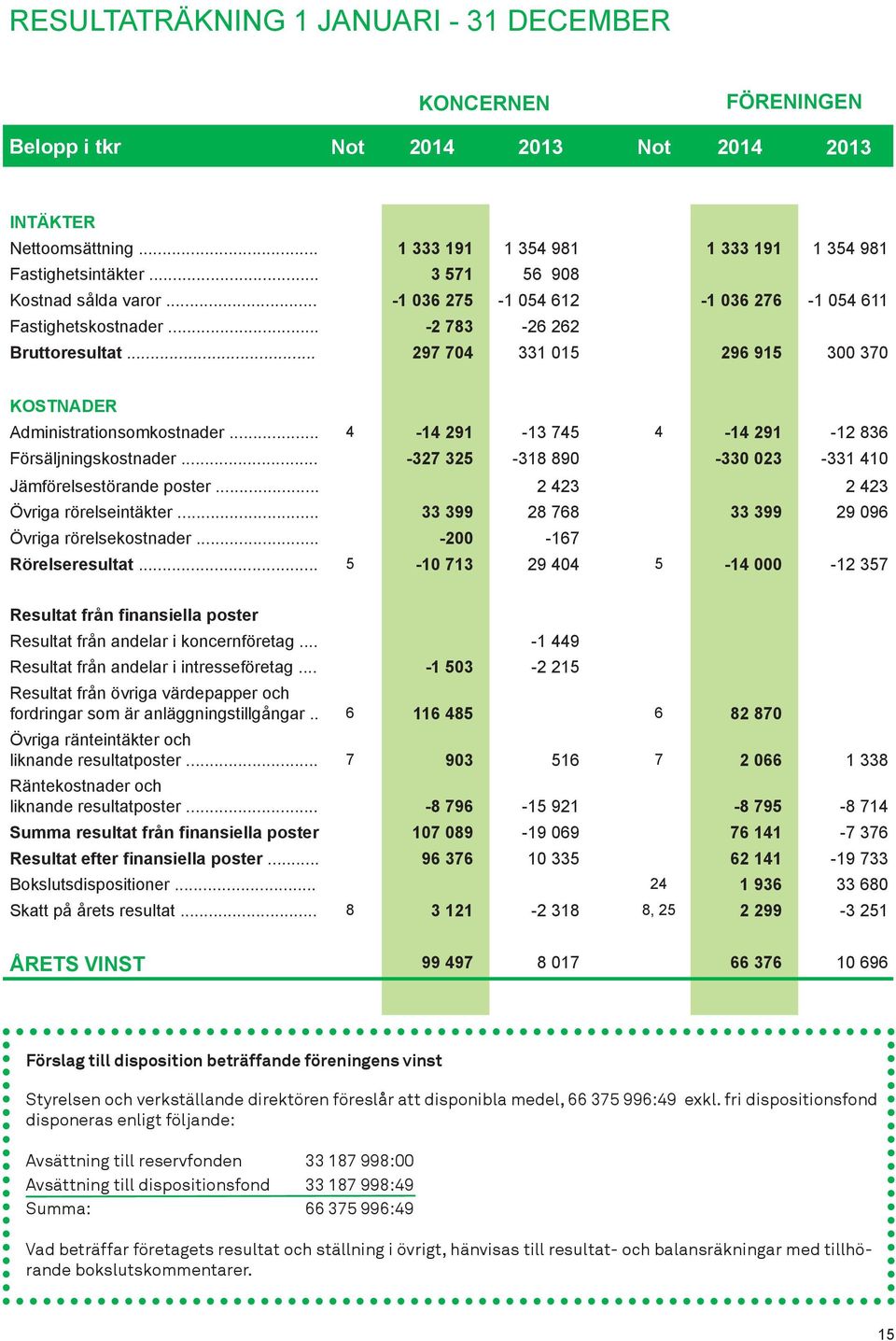 .. 297 704 331 015 296 915 300 370 KOSTNADER Administrationsomkostnader... 4-14 291-13 745 4-14 291-12 836 Försäljningskostnader... -327 325-318 890-330 023-331 410 Jämförelsestörande poster.