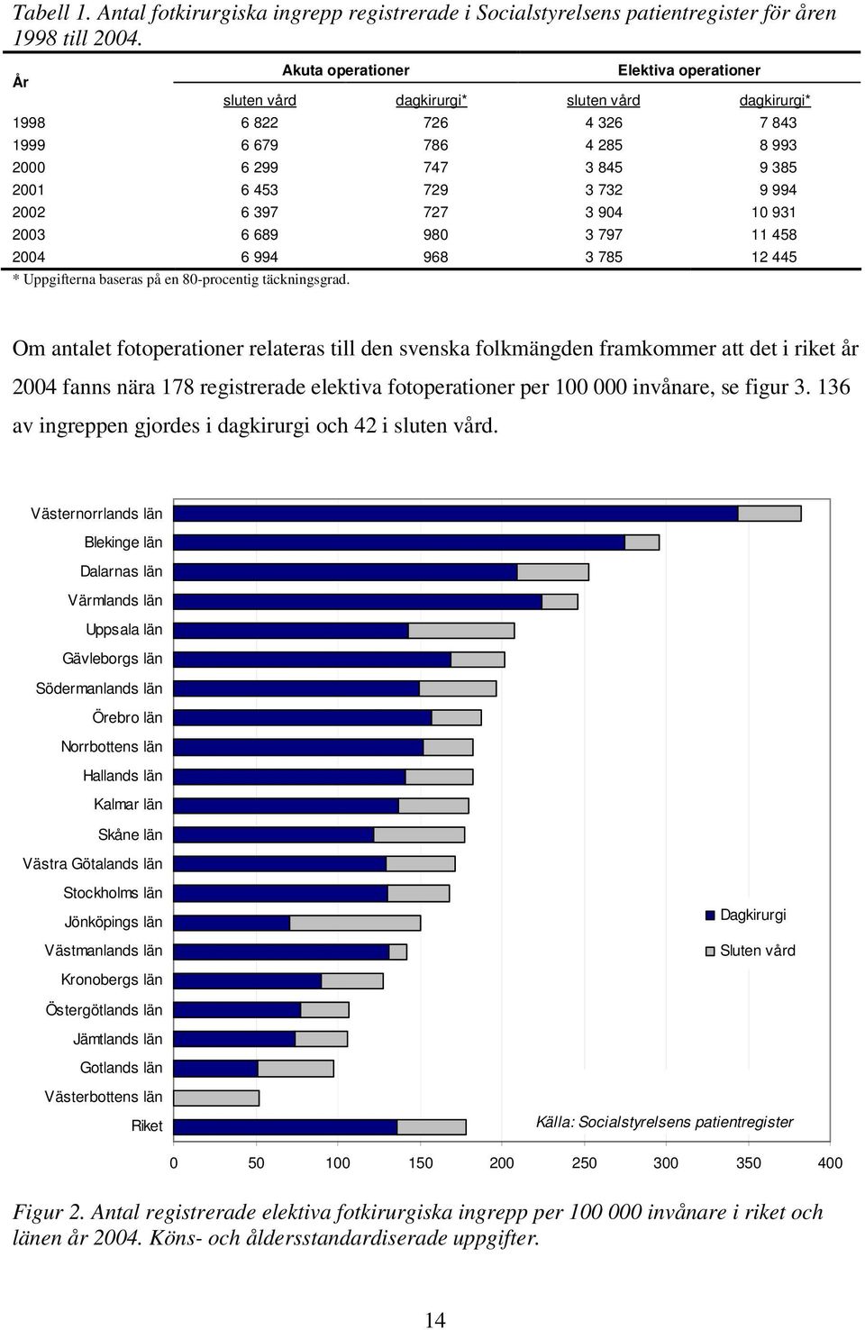 2002 6 397 727 3 904 10 931 2003 6 689 980 3 797 11 458 2004 6 994 968 3 785 12 445 * Uppgifterna baseras på en 80-procentig täckningsgrad.