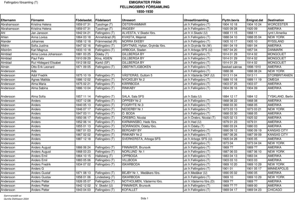 fellingsbro (T) 1920 09 28 1920 09 AMERIKA Ahl Jan Jansson 1842 04 21 Fellingsbro (T) ALVESTA, V.Skedvi förs. utr.fr.v.skedvi (U) 1868 11 15 1868 11 rymt t.