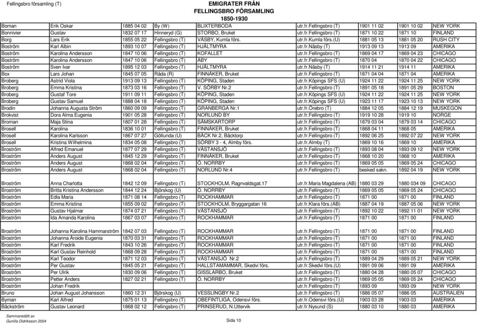 fr.fellingsbro (T) 1869 04 17 1869 04 23 CHICAGO Boström Karolina Andersson 1847 10 06 Fellingsbro (T) ÅBY utr.fr.fellingsbro (T) 1870 04 1870 04 22 CHICAGO Boström Sven Ivar 1895 12 03 Fellingsbro (T) HJÄLTMYRA utr.