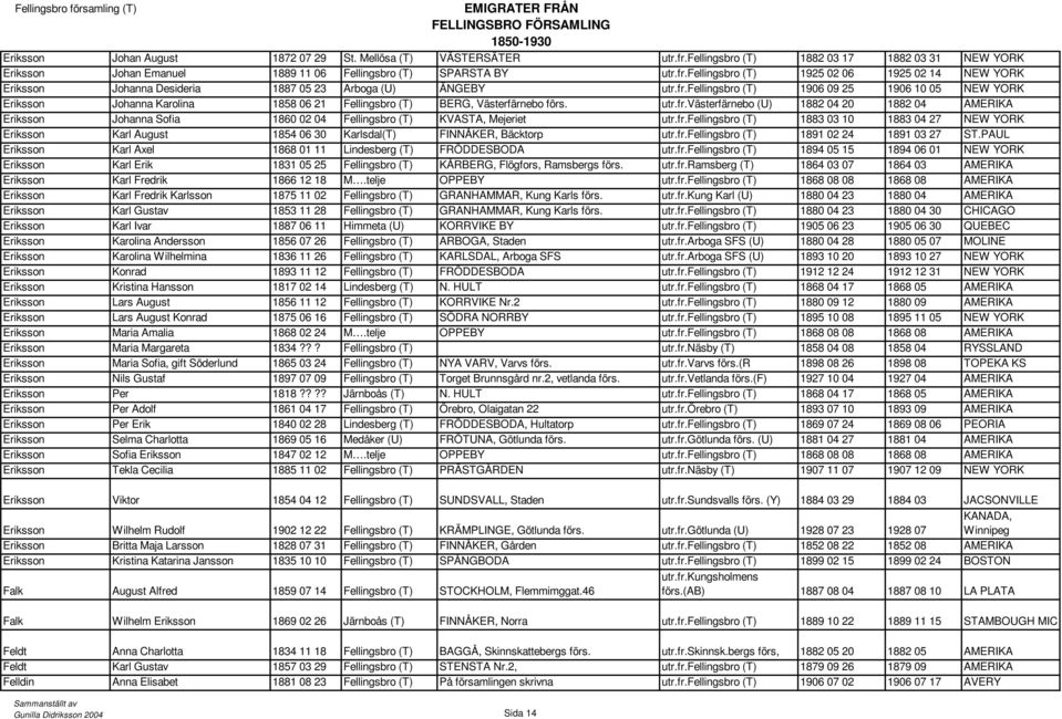 fr.fellingsbro (T) 1883 03 10 1883 04 27 NEW YORK Eriksson Karl August 1854 06 30 Karlsdal(T) FINNÅKER, Bäcktorp utr.fr.fellingsbro (T) 1891 02 24 1891 03 27 ST.