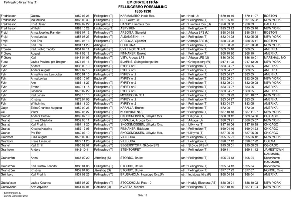 fr.arboga SFS (U) 1888 04 28 1888 05 11 BOSTON Frejd Anna Lovisa 1855 08 23 Fellingsbro (T) ÅLSÄNGE Nr. 1-4 utr.fr.fellingsbro (T) 1882 04 28 1882 05 05 NEW YORK Frejd Karl Erik 1849 05 16 Fellingsbro (T) ARBOGA, Gjuteriet utr.