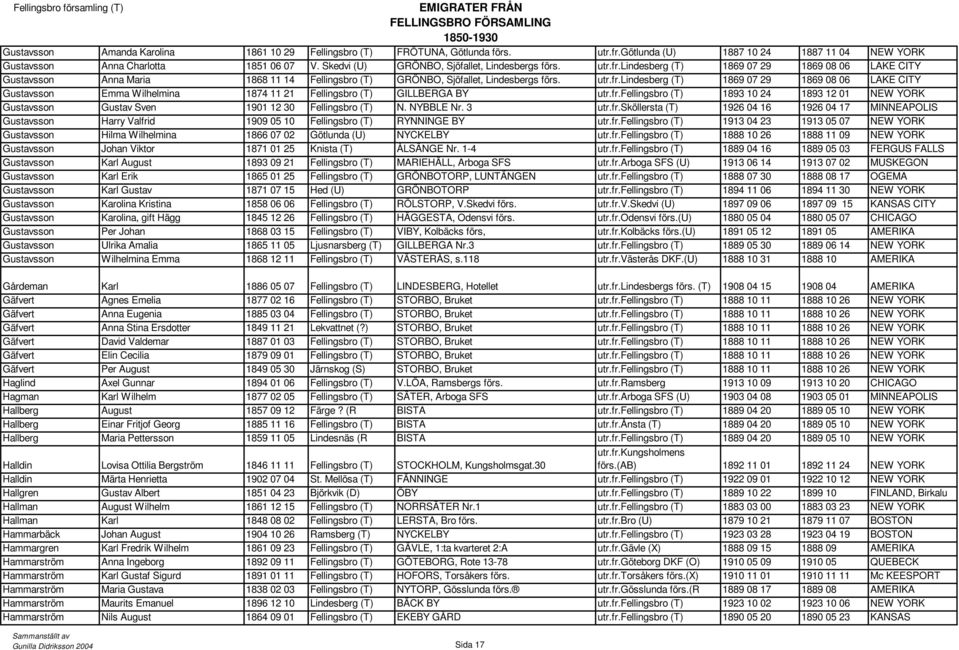 fr.fellingsbro (T) 1893 10 24 1893 12 01 NEW YORK Gustavsson Gustav Sven 1901 12 30 Fellingsbro (T) N. NYBBLE Nr. 3 utr.fr.sköllersta (T) 1926 04 16 1926 04 17 MINNEAPOLIS Gustavsson Harry Valfrid 1909 05 10 Fellingsbro (T) RYNNINGE BY utr.