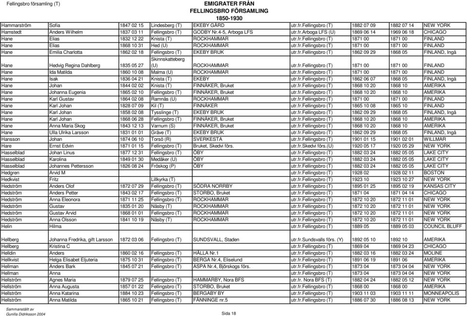 fr.fellingsbro (T) 1871 00 1871 00 FINLAND Hane Ida Matilda 1860 10 08 Malma (U) ROCKHAMMAR utr.fr.fellingsbro (T) 1871 00 1871 00 FINLAND Hane Isak 1836 04 21 Knista (T) EKEBY utr.fr.fellingsbro (T) 1862 06 07 1868 05 FINLAND, Ingå Hane Johan 1844 02 02 Knista (T) FINNÅKER, Bruket utr.