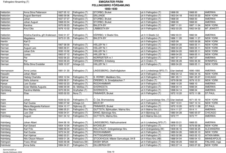 fr.fellingsbro (T) 1887 11 01 1887 11 04 NEW YORK Hellström Knut Otto 1876 10 02 Fellingsbro (T) LÄBBESTA BY utr.fr.fellingsbro (T) 1902 03 25 1902 04 02 MT JEWETT Hellström Kristina Karolina, gift Andersson 1842 01 07 Fellingsbro (T) KÄRRBO, V.