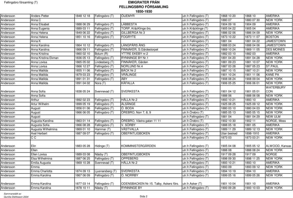 3 utr.fr.fellingsbro (T) 1886 02 06 1886 04 09 NEW YORK Andersson Anna Helena 1851 10 16 Fellingsbro (T) FOGRYTE utr.fr.fellingsbro (T) 1873 10 22 1873 11 07 BOSTON Andersson Anna K utr.fr.fellingsbro (T) 1881 04 1881 04 22 JAMESTOWN Andersson Anna Karolina 1864 10 12 Fellingsbro (T) LÅNGPÄRS ÄNG utr.