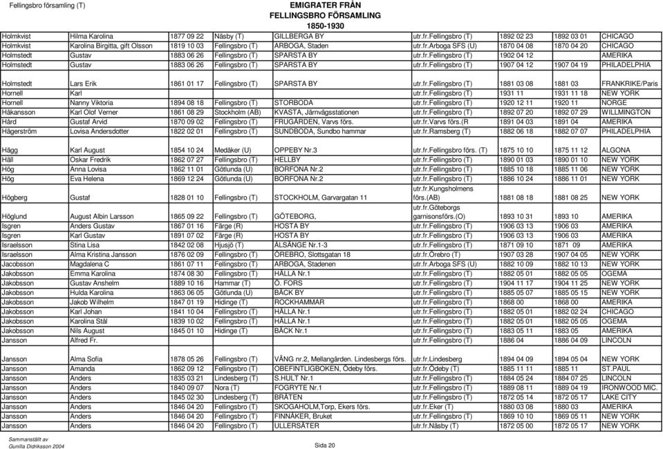 fr.fellingsbro (T) 1907 04 12 1907 04 19 PHILADELPHIA Holmstedt Lars Erik 1861 01 17 Fellingsbro (T) SPARSTA BY utr.fr.fellingsbro (T) 1881 03 08 1881 03 FRANKRIKE/Paris Hornell Karl utr.fr.fellingsbro (T) 1931 11 1931 11 18 NEW YORK Hornell Nanny Viktoria 1894 08 18 Fellingsbro (T) STORBODA utr.