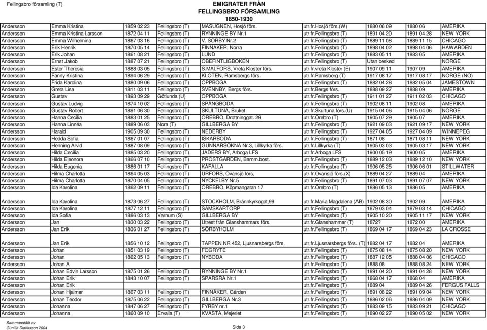 fr.fellingsbro (T) 1898 04 02 1898 04 06 HAWARDEN Andersson Erik Johan 1861 08 21 Fellingsbro (T) LUND utr.fr.fellingsbro (T) 1883 05 11 1883 05 AMERIKA Andersson Ernst Jakob 1887 07 21 Fellingsbro (T) OBEFINTLIGBOKEN utr.