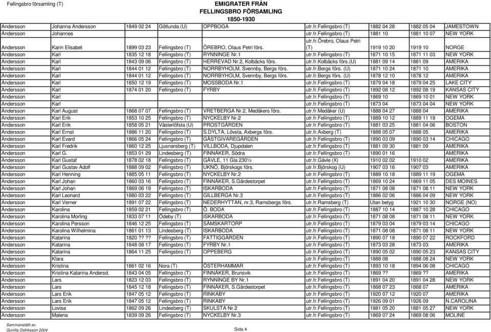 2, Kolbäcks förs. utr.fr.kolbäcks förs.(u) 1881 09 14 1881 09 AMERIKA Andersson Karl 1844 01 12 Fellingsbro (T) NORRBYHOLM, Svennby, Bergs förs. utr.fr.bergs förs.
