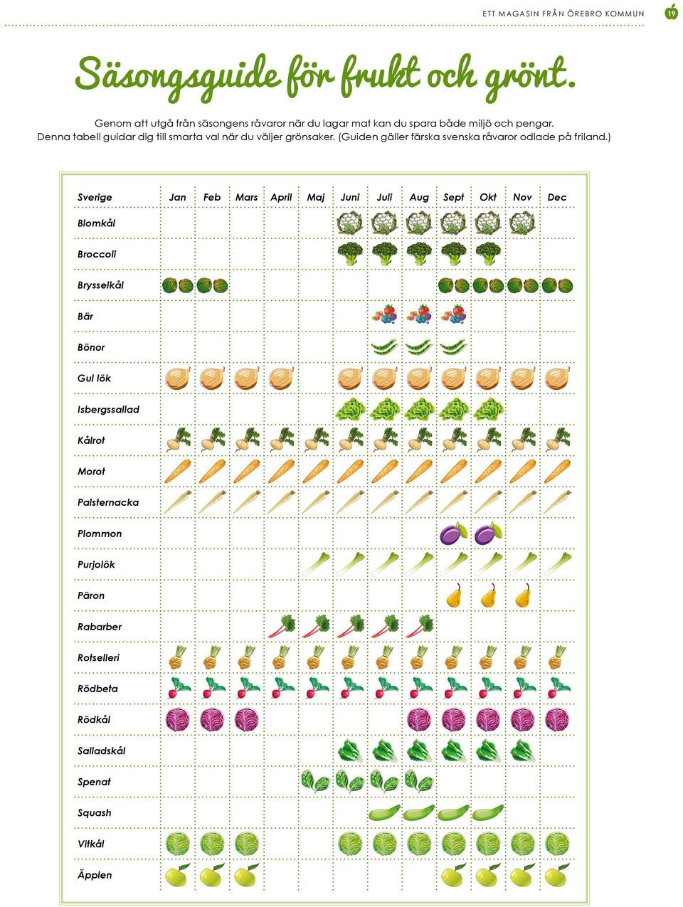 Denna tabell guidar dig till smarta val när du väljer grönsaker. (Guiden gäller färska svenska råvaror odlade på friland.