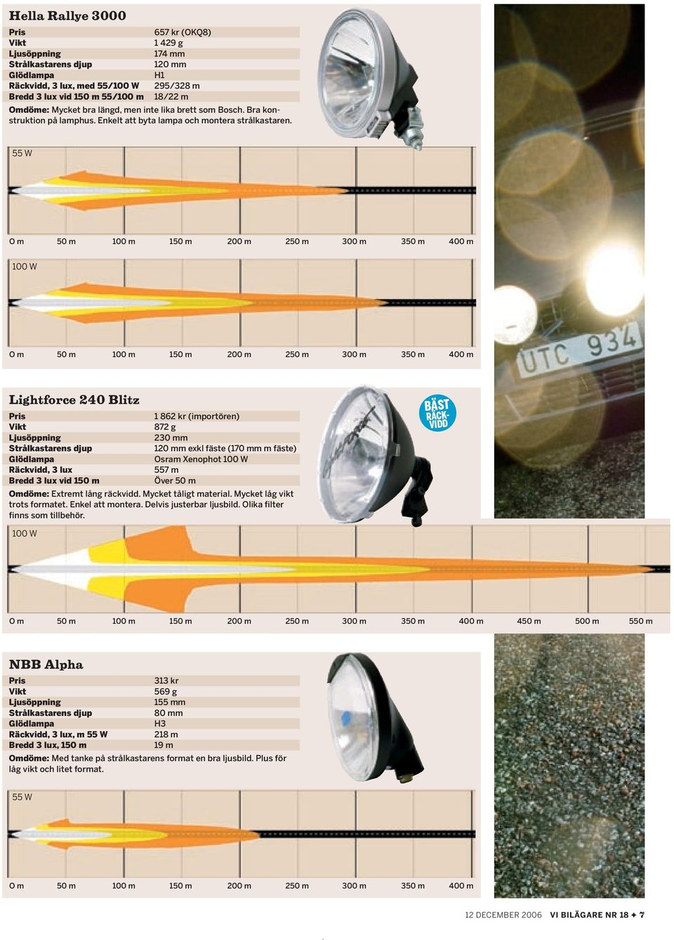 100 W Lightforce 240 Blitz Räckvidd, 3 lux Bredd 3 lux vid 150 m 1 862 kr (importören) 872 g 230 mm 120 mm exkl fäste (170 mm m fäste) Osram Xenophot 100 W 557 m Över 50 m Omdöme: Extremt lång