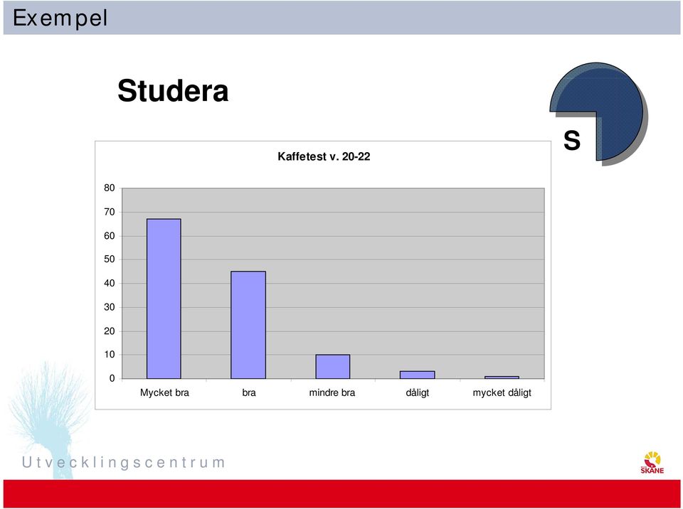 20 10 0 Mycket bra bra