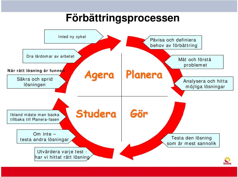 och hitta möjliga lösningar Ibland måste man backa tillbaka till Planera-fasen Studera Gör Om inte