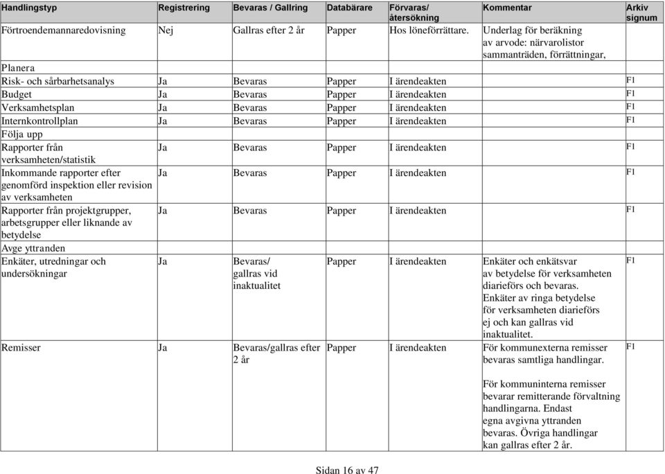 Verksamhetsplan Ja Bevaras Papper I ärendeakten F1 Internkontrollplan Ja Bevaras Papper I ärendeakten F1 Följa upp Rapporter från verksamheten/statistik Inkommande rapporter efter genomförd